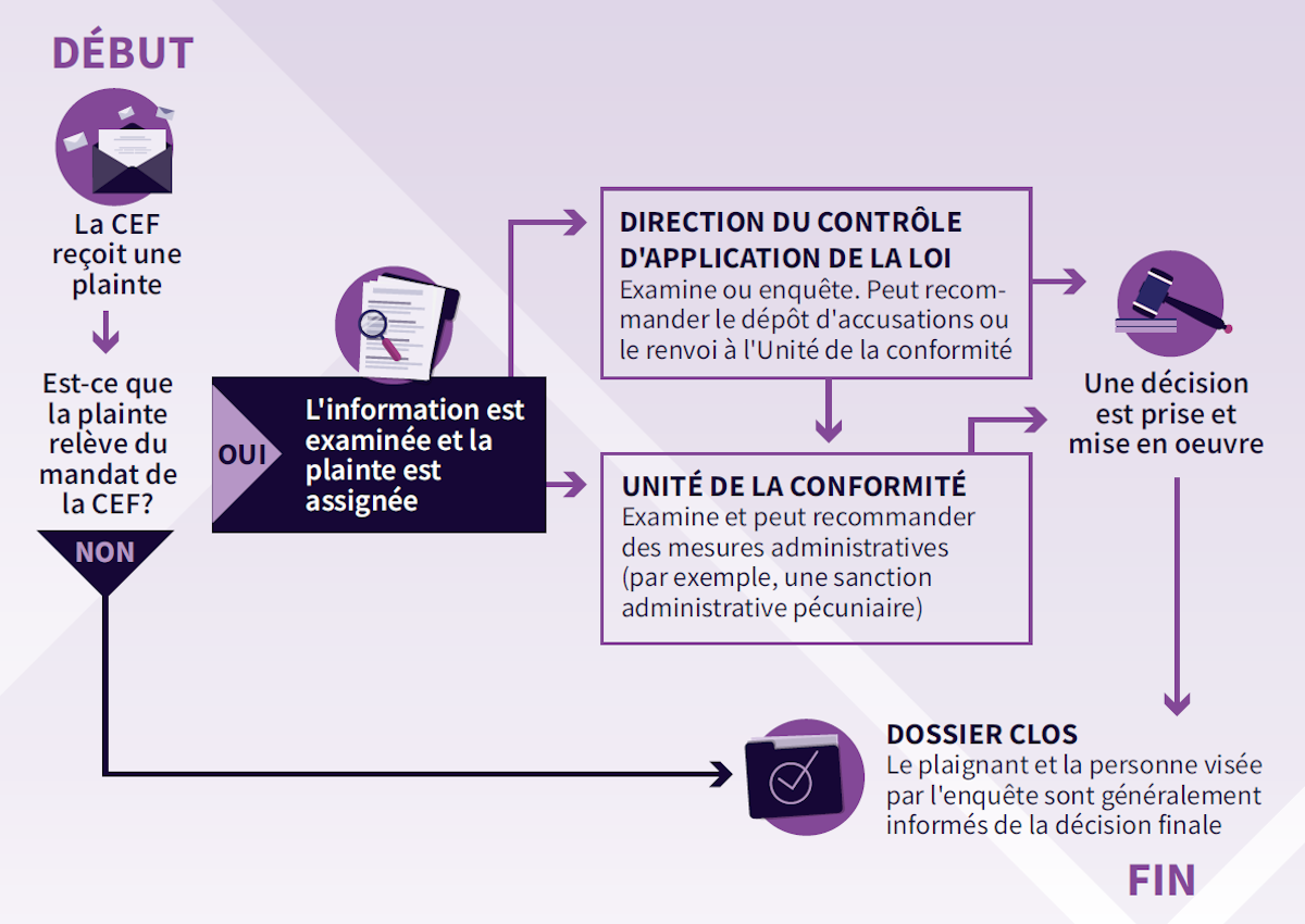 Cheminement d'une plainte Cheminement d'une plainte